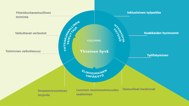 Kaaviokuva Kirkkopalvelujen kestävän kehityksen tavoitteista.